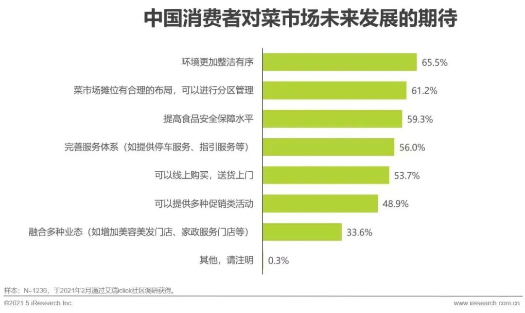 菜市場(chǎng)設(shè)計(jì)(7)