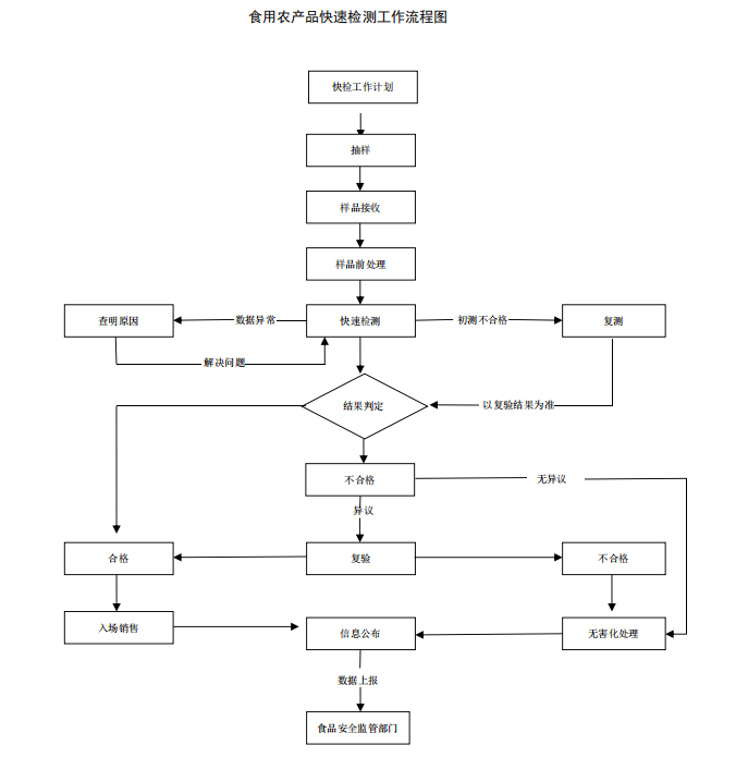 農(nóng)貿(mào)市場設(shè)計食品安全檢測(10)